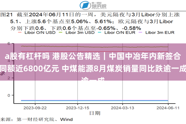 a股有杠杆吗 港股公告精选｜中国中冶年内新签合同额近6800亿元 中煤能源8月煤炭销量同比跌逾一成